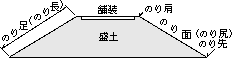 法面